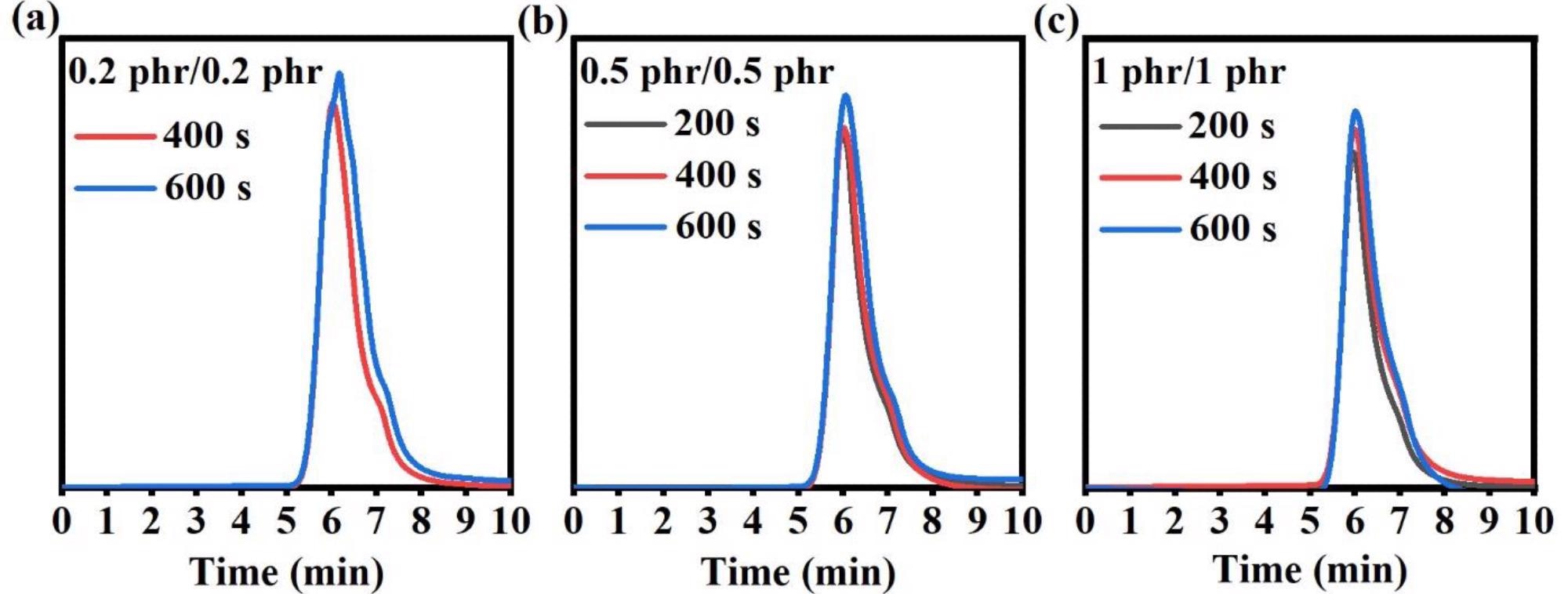 GPC spectra of PTBA prepared with different loadings of CQ/EDB: (a) 0.2 phr/0.2 phr; (b) 0.5 phr/0.5 phr; (c) 1 phr/1 phr, under the household LED panel light irradiation for different times.