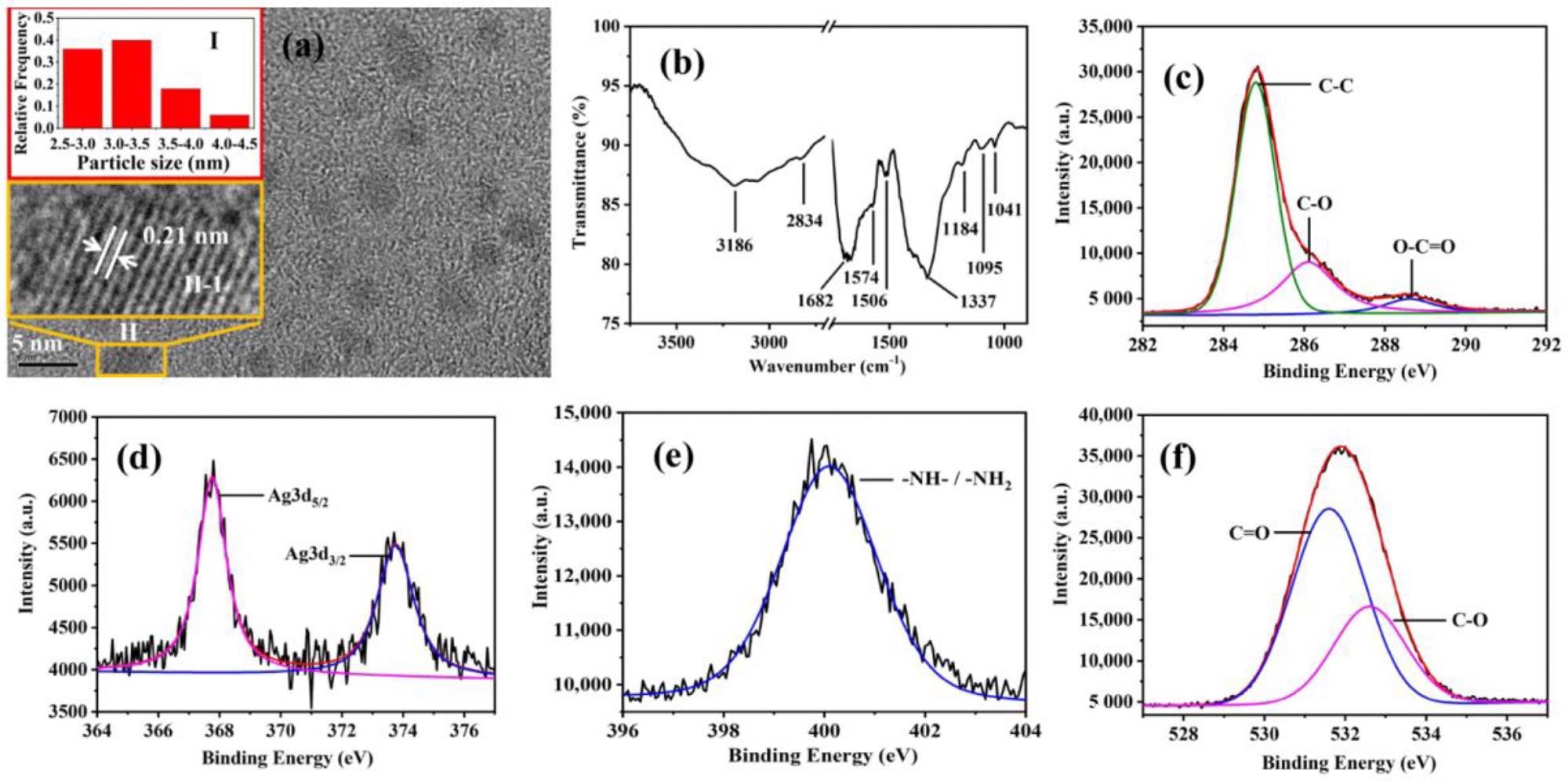 (a) TEM image of Ag-CDs. (Inserts: (I) Particle size distribution histogram of Ag-CDs. (II-1) Magnified image of ”II” Ag-CD.) FT-IR spectrum (b), high-resolution XPS spectra of C1s (c), Ag3d (d), N1s (e), and O1s (f), respectively, of Ag-CDs.