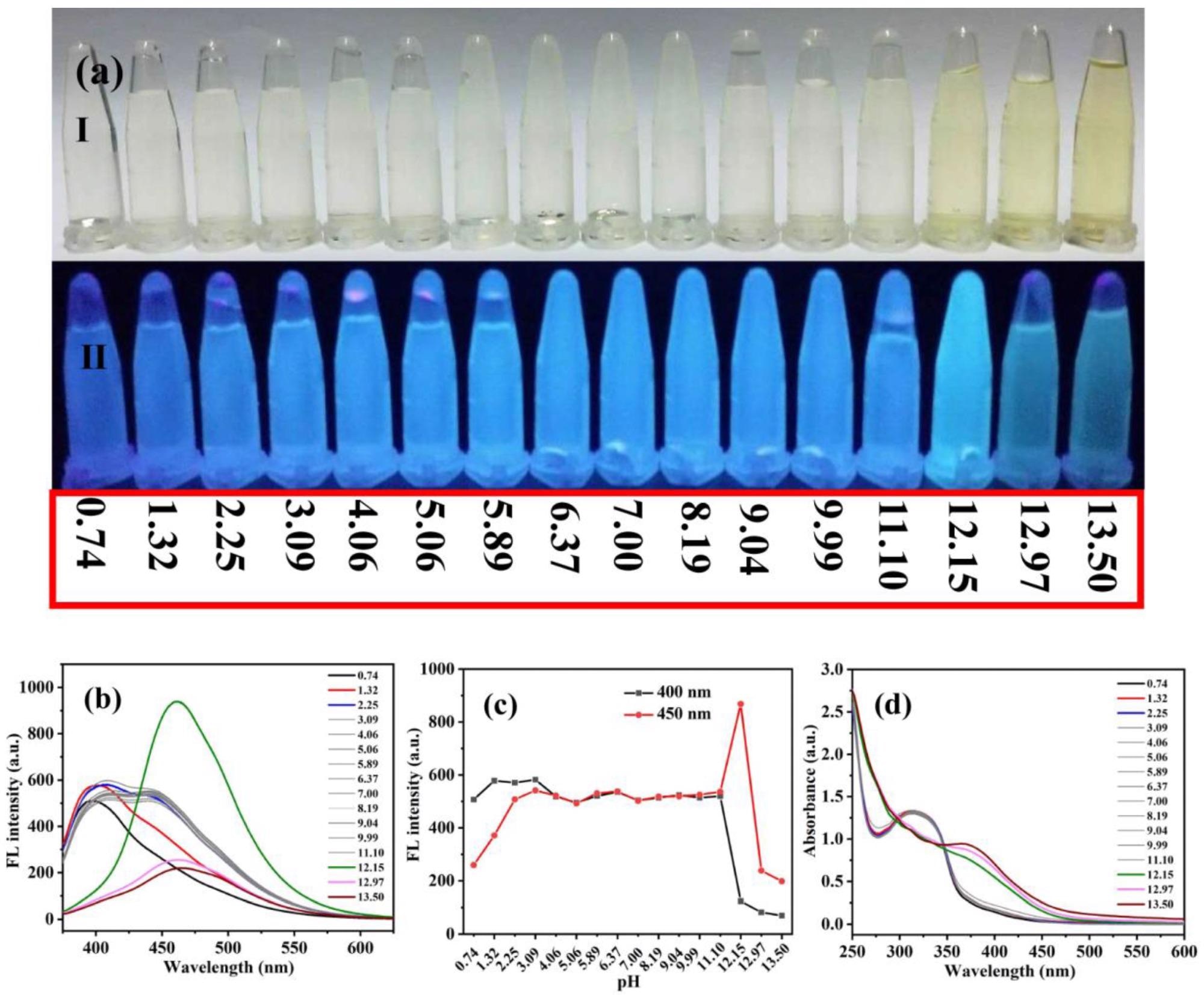 (a) Photographs of Ag-CDs in aqueous solutions at various pH values under daylight (a-I) and UV light (365 nm, a-II). Fluorescent emission spectra at ?EX 360 nm (b), fluorescent intensity probed at 400 and 450 nm (c), and absorption spectra (d) of Ag-CDs detected at various pH values.
