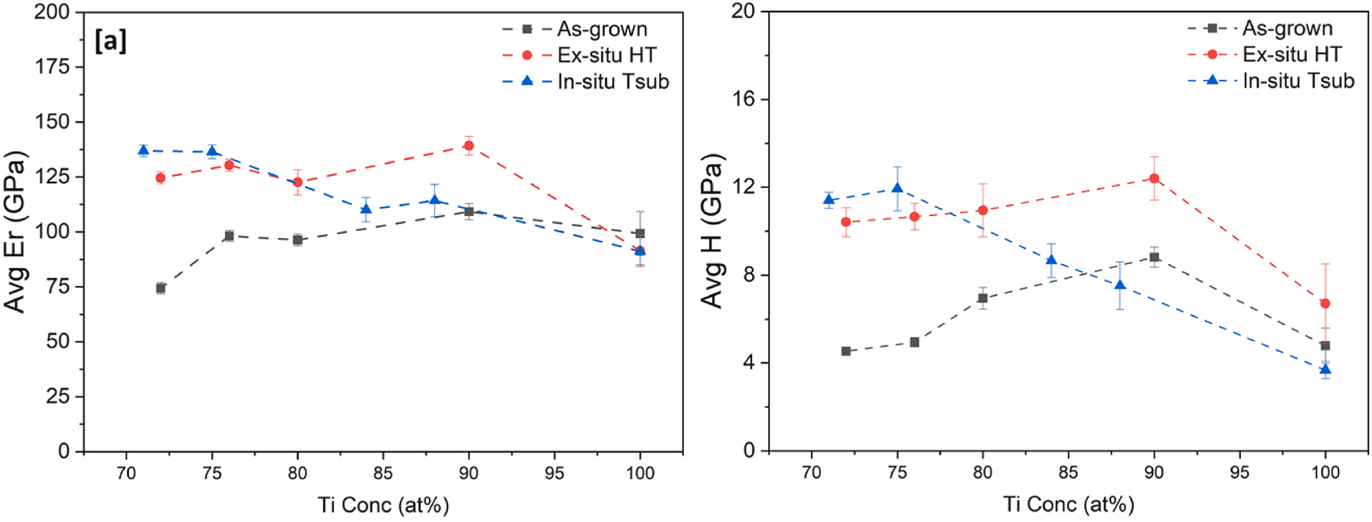 Variation of (a) Reduced elastic modulus (Er) and (b) Hardness (H) of Ti–Au thin films with increasing Au composition, deposited on glass substrates with in-situ substrate temperature compared with results from as-grown and ex-situ heat treated samples.