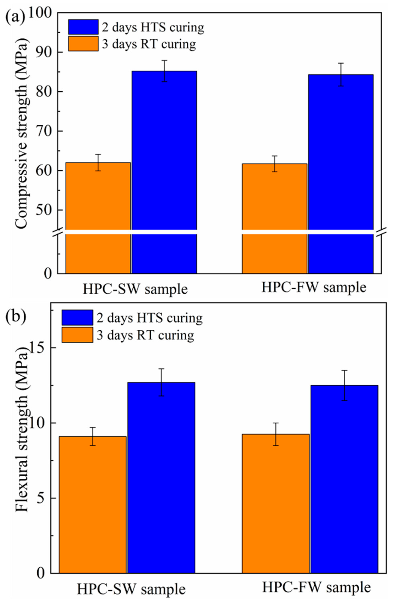 Mechanical properties of HPC-FW and HPC-SW specimens cured by different curing methods: (a) compressive strength and (b) flexural strength.