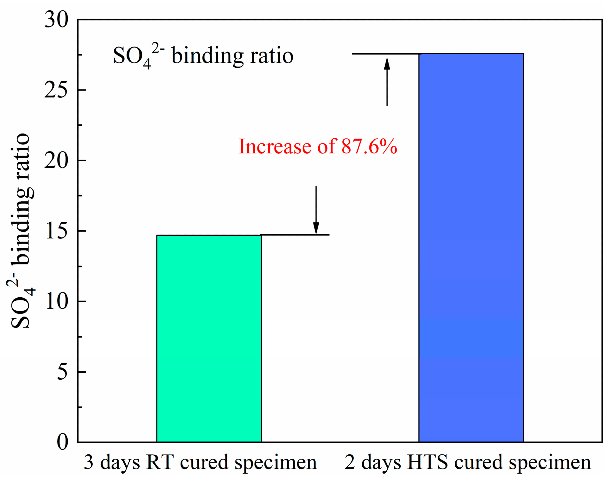 SO42- binding ratios of HPC-SW specimens cured by different curing regimes.