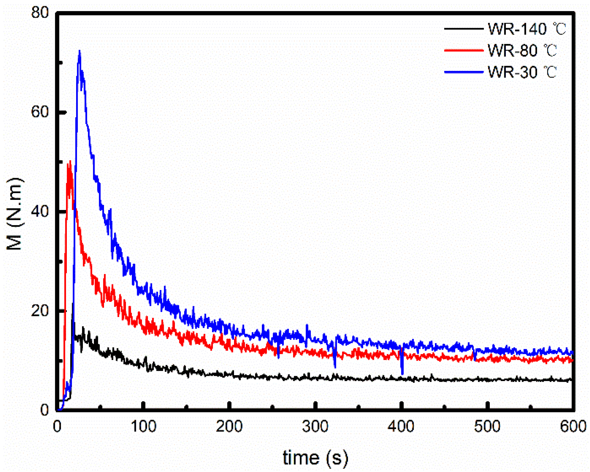 Torque (M) of WR samples as a function of grinding time at different temperatures.