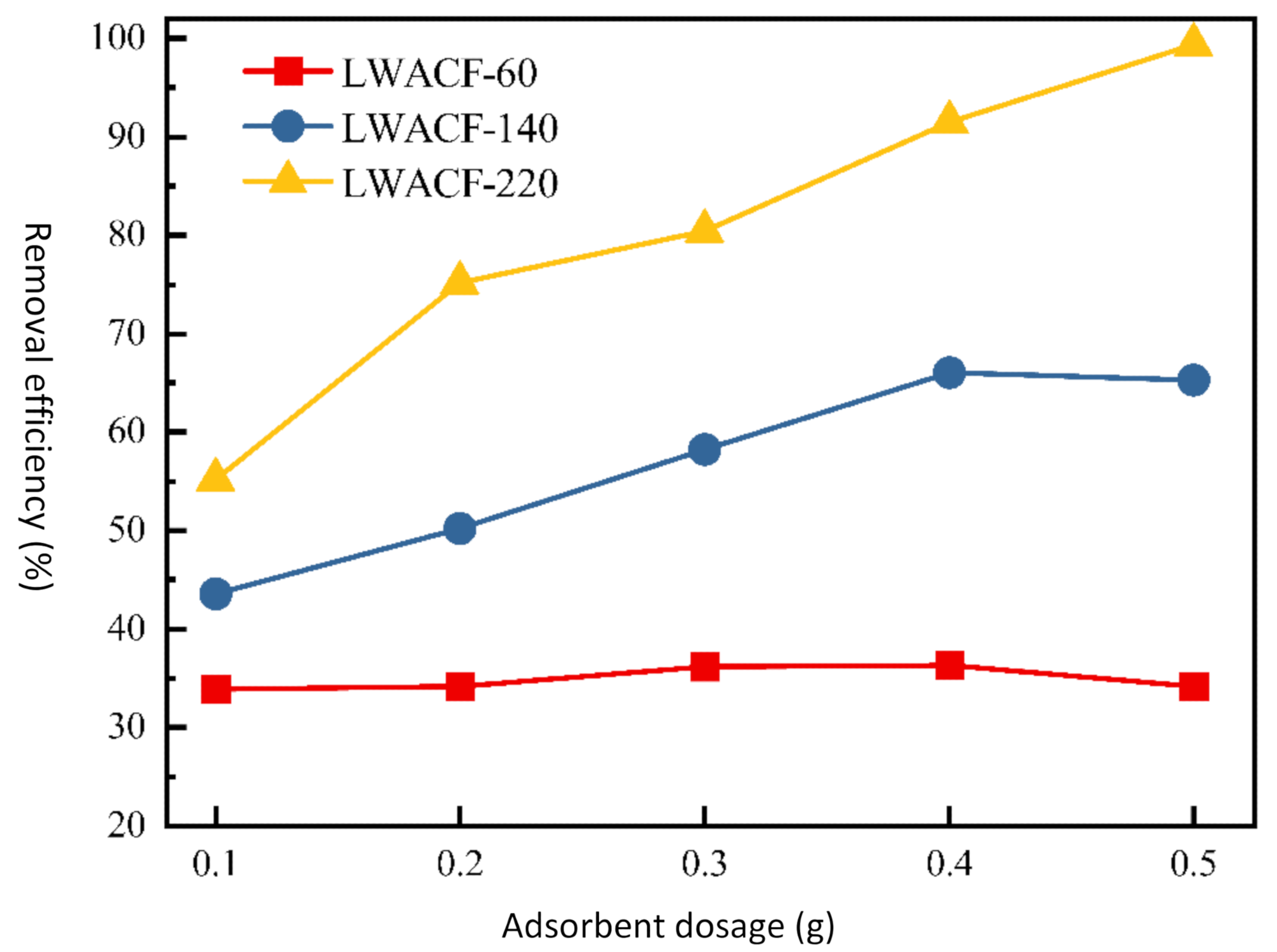 The Cu2+ removal efficiency at a constant adsorbent dose for LWACFs with different activation times at 800°C.