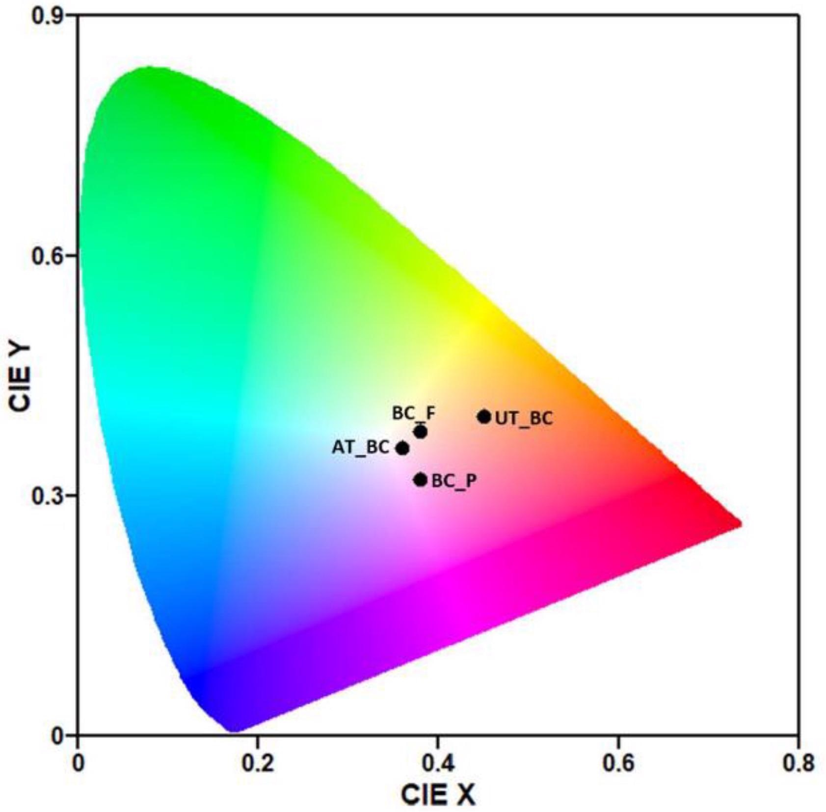 CIE Chromaticity diagram obtained using GOCIE software [42], from the sample’s spectra provided by Datacolor 110 spectrophotometer. The diagram allows the perception of the samples color from the distributions of wavelengths in the electromagnetic visible spectrum.
