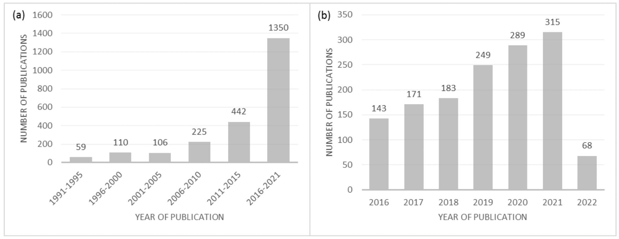 Number of publications on the subject—selected from Web of Science, with the keywords: “pyrolysis” and “end-of-life tires”, “waste tires”, or “used tires”. (a) Number of publications between 1991 and 2021; (b) Number of publications per year between 2016 and 2022 (March).