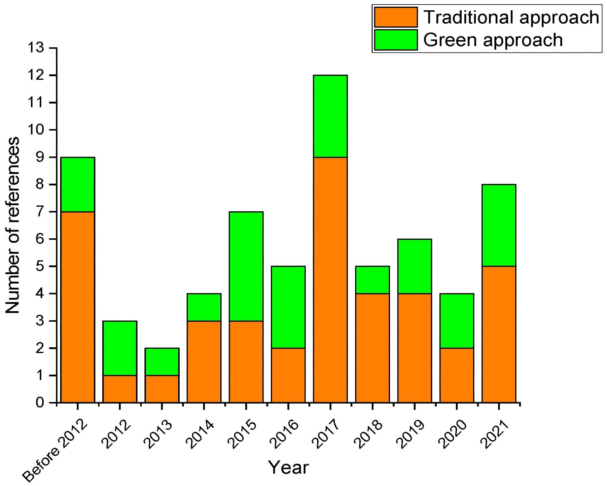 Chronological distribution of the scientific papers selected for this review.