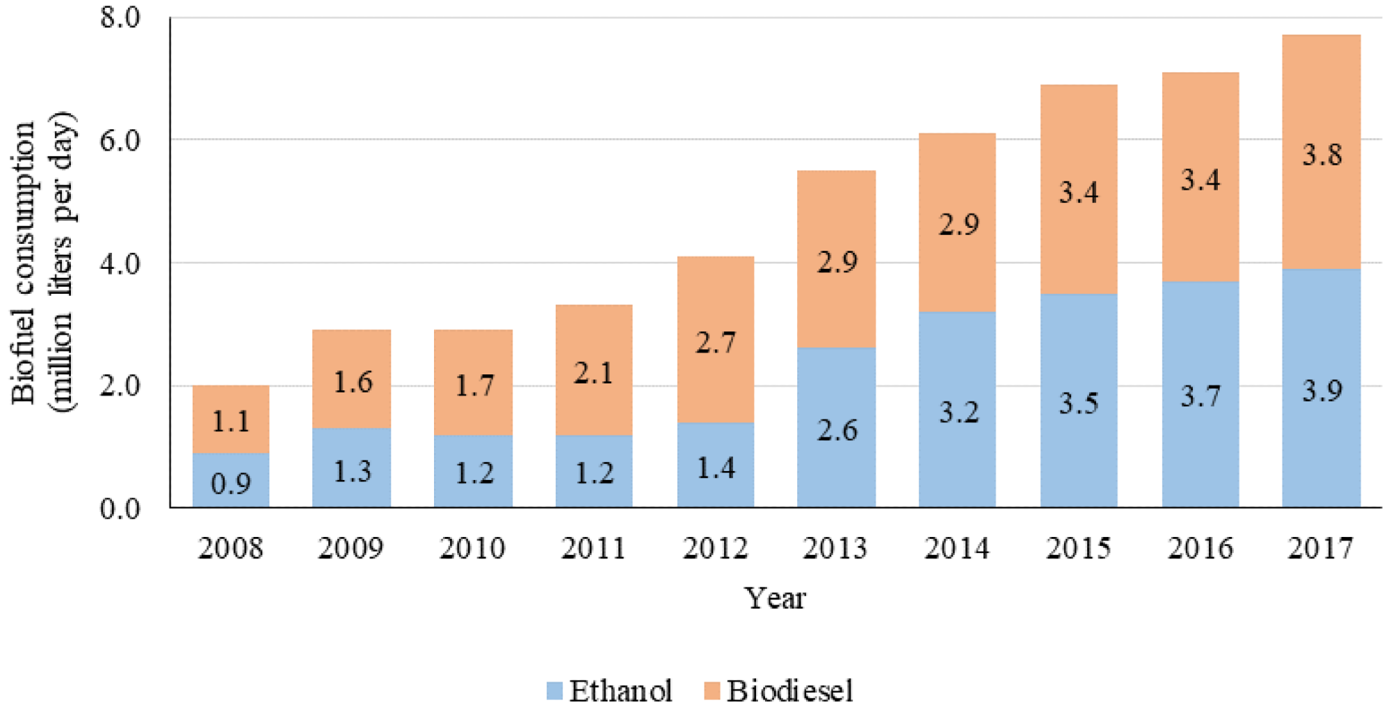 Thailand’s biofuel consumption (million liters per day)