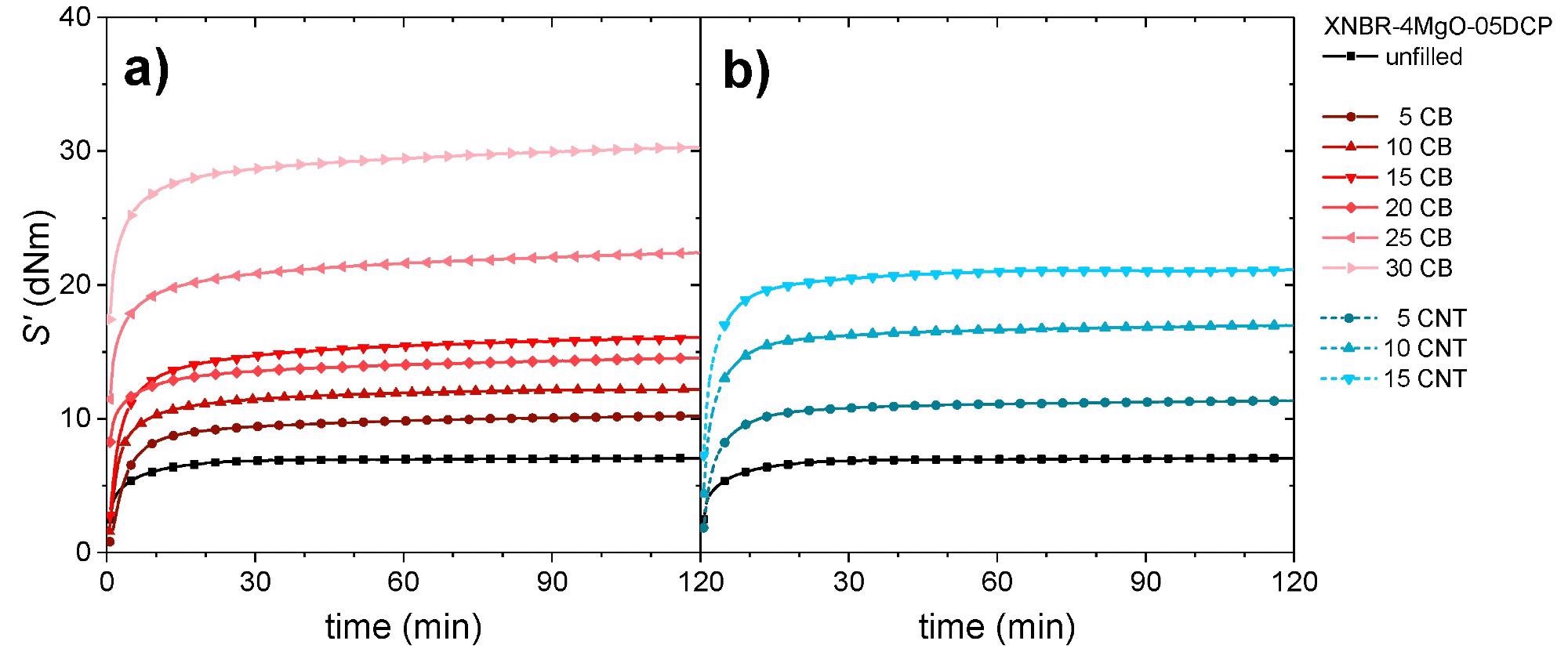 Evolution of the vulcanization curve (through the elastic component of the torque, S’) of the systems reinforced with different amounts (phr) of (a) CB and (b) CNT.