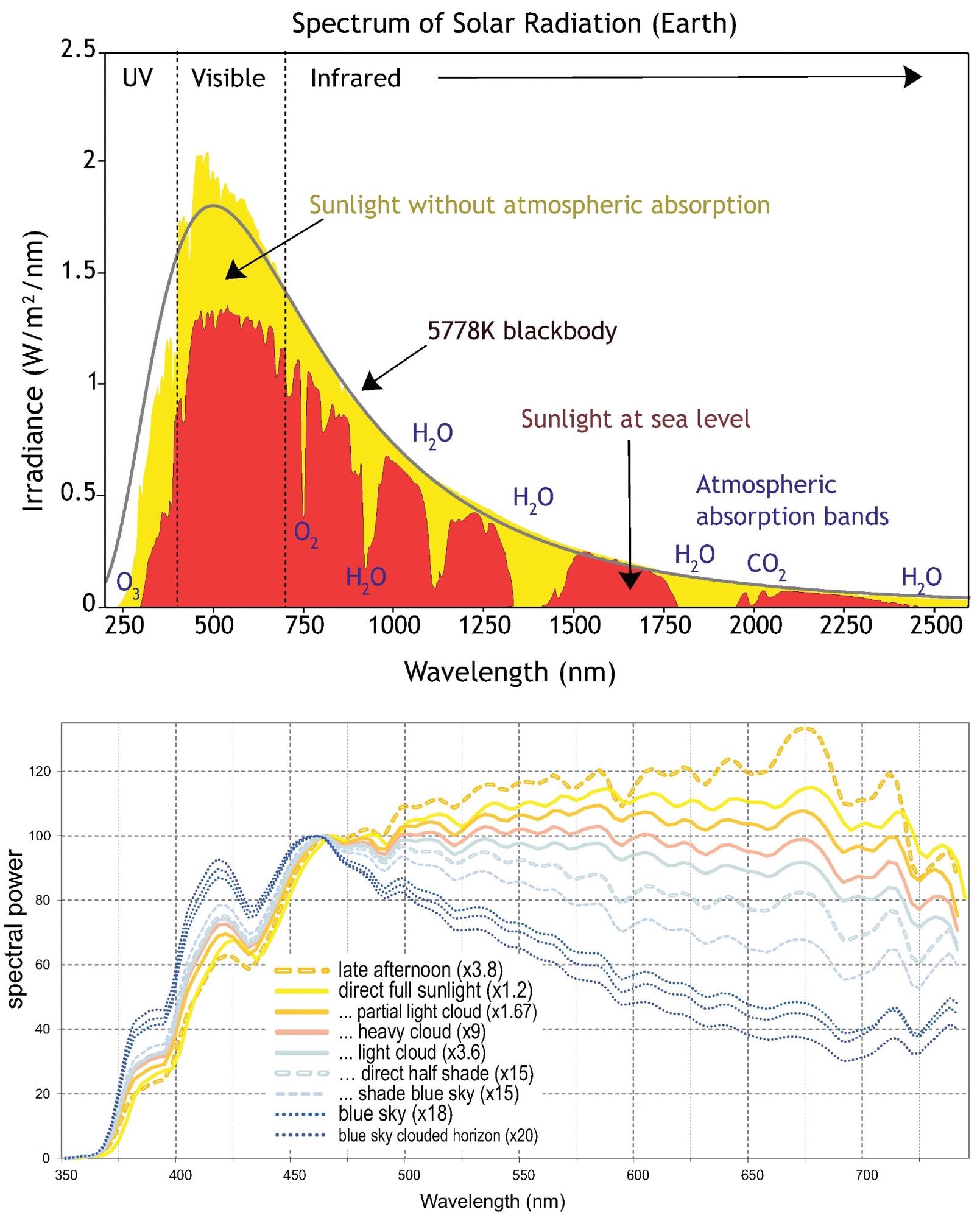 Sunlight spectrum at sea level versus the full radiation above the atmosphere (upper panel). Proportion of dispersion for additional damping of sunlight by atmospheric illumination conditions (lower panel).