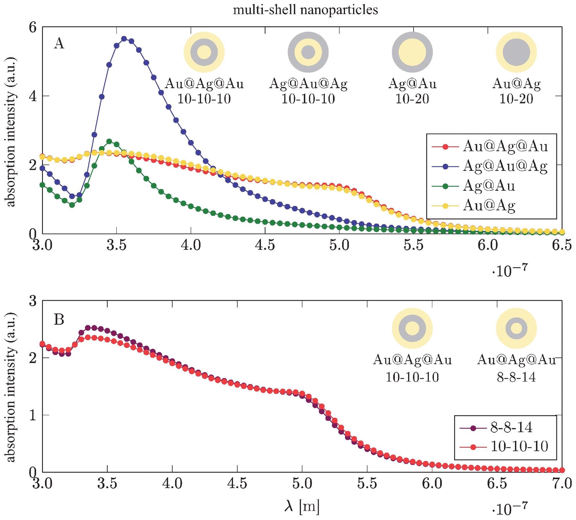 Flattening and elongation of the dipole surface plasmon resonance in multi-shell-core metallic nanoparticles. Thicknesses of shells are shown in nanometers [45] (Comsol simulation).