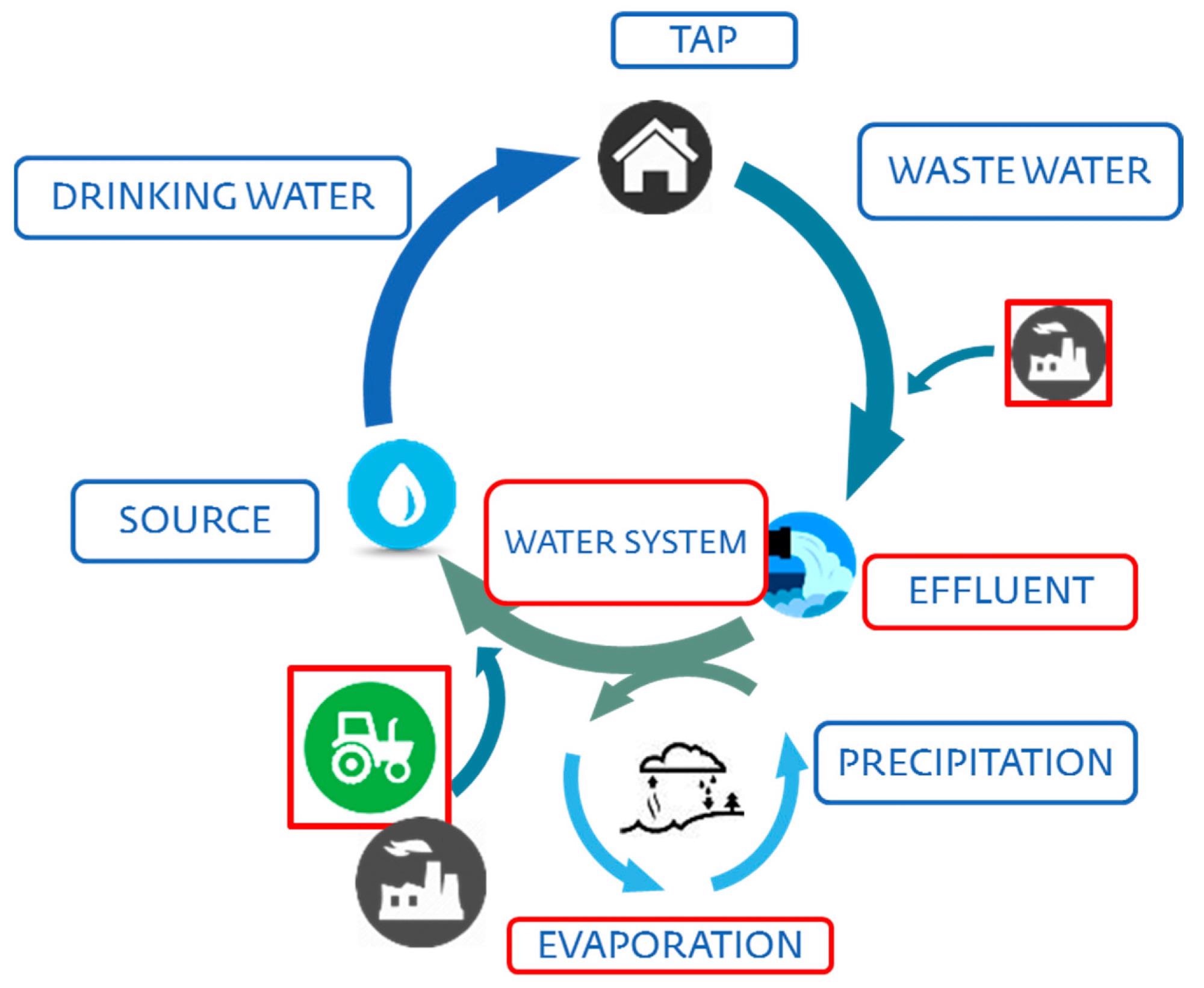 Water management cycle [20].