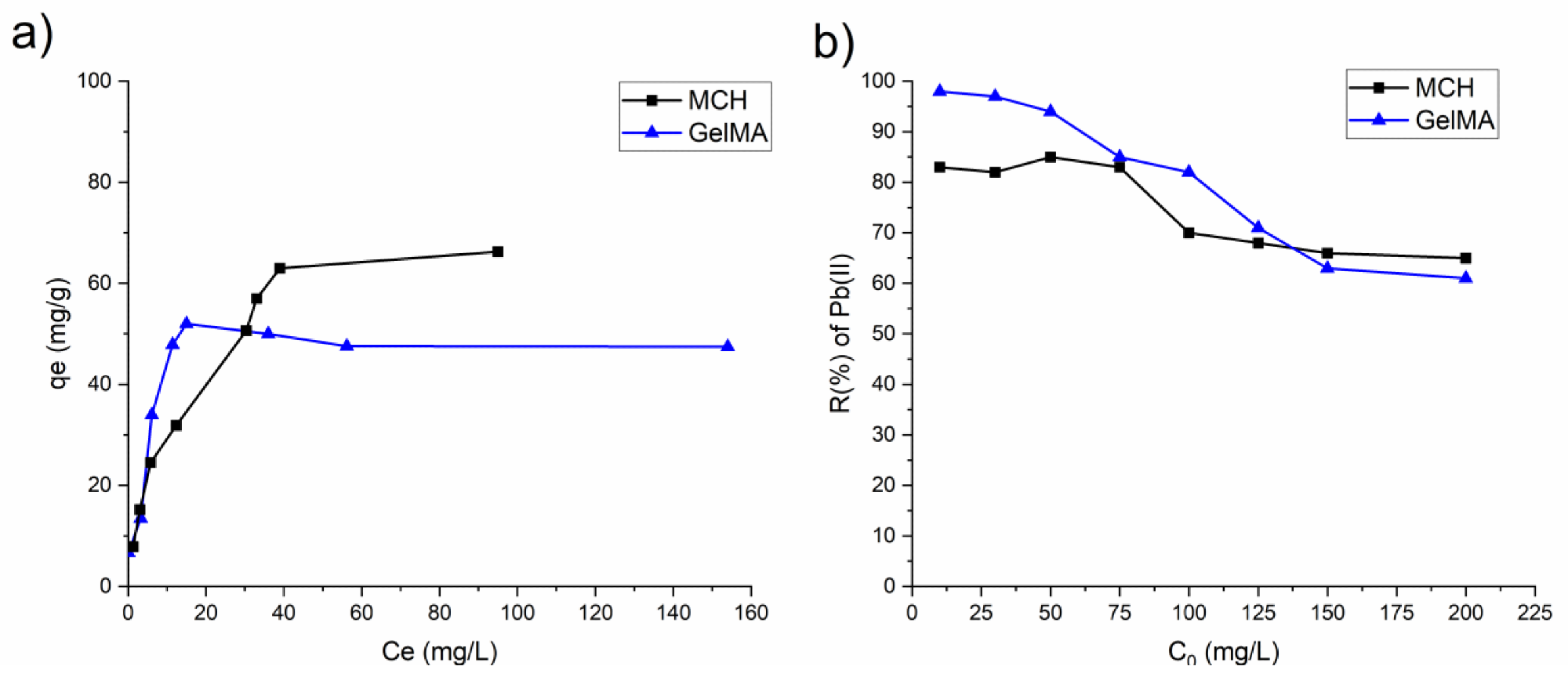 (a) Isotherm plots of MCH and GelMA hydrogels obtained from the experimental data; (b) removal percentage R(%) of Pb(II) by MCH and GelMA at different initial concentration.
