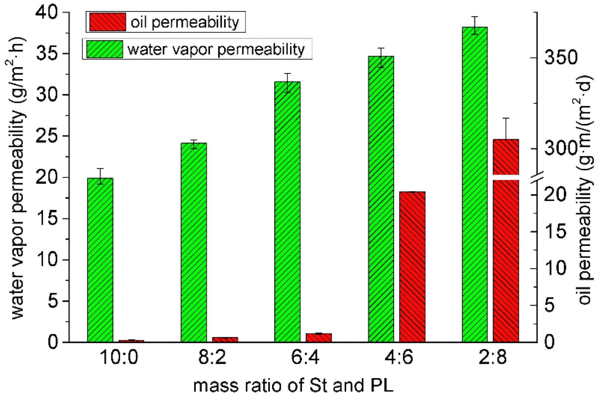 Water vapor permeability and oil permeability of the composite films with St/PL mass ratios.