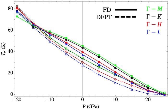Directional and pressure dependence of thermal energy Td that correlates with superconducting transition temperature Tc, calculated using FD and DFPT.