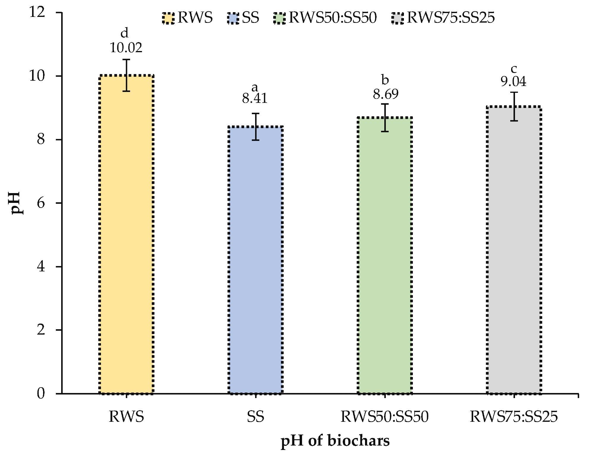 pH levels of RWS, SS, RWS50:SS50, and RWS75:SS25 biochars from pyrolysis at 550 °C. Data represent the averages and standard deviations based on triplicate experiments. Comparisons among the four treatments were significantly different (Tukey, p < 0.05) and all the treatments are indicated by lowercase letters (a–d).