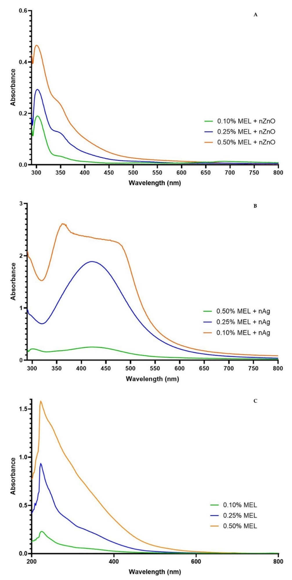 UV-Vis spectra of obtained zinc oxide nanoparticles (A), silver nanoparticles (B) samples, UV-Vis spectra of C. lanatus melanin at different concentrations for comparison (C).