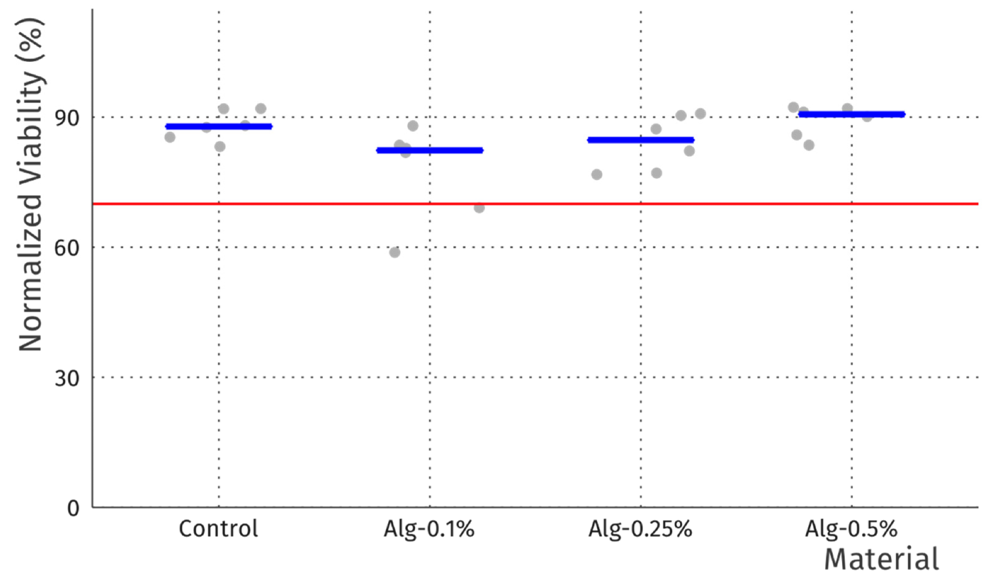 Cell viability data normalized to sham control (no disc) for alginate films with MEL and control film without MEL. Grey dots represent individual samples (n = 6), while blue bars indicate median values. Red line marks the 70% viability threshold of ISO10993-5.