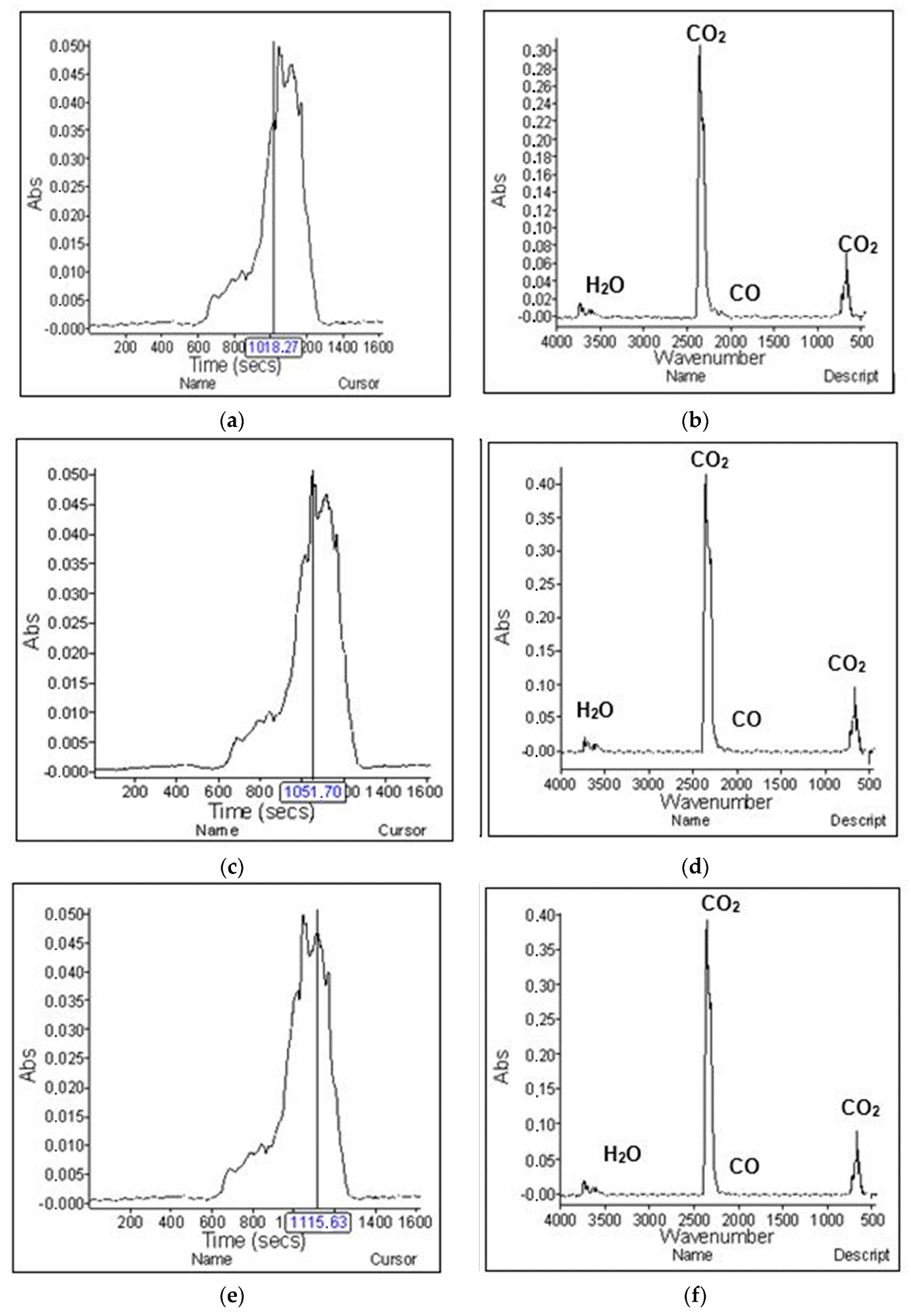 TG-IR analysis of sample. (a) The first intense absorption spectrum; (b) measured gases on IR at a temperature of 509.13 °C: (c) second absorption spectrum; (d) measured gases on IR at a temperature of 525.85 °C; (e) third absorption spectrum; (f) measured gases on IR at a temperature of 557.82 °C.