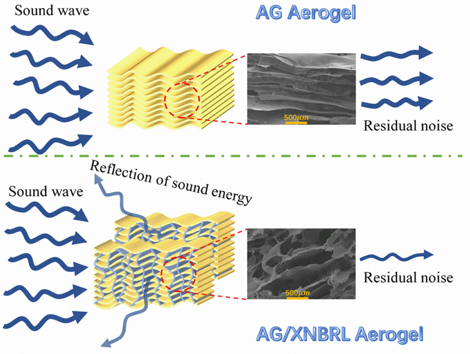 Sound absorption mechanism of AG aerogels and AG/XNBRL composite aerogels.
