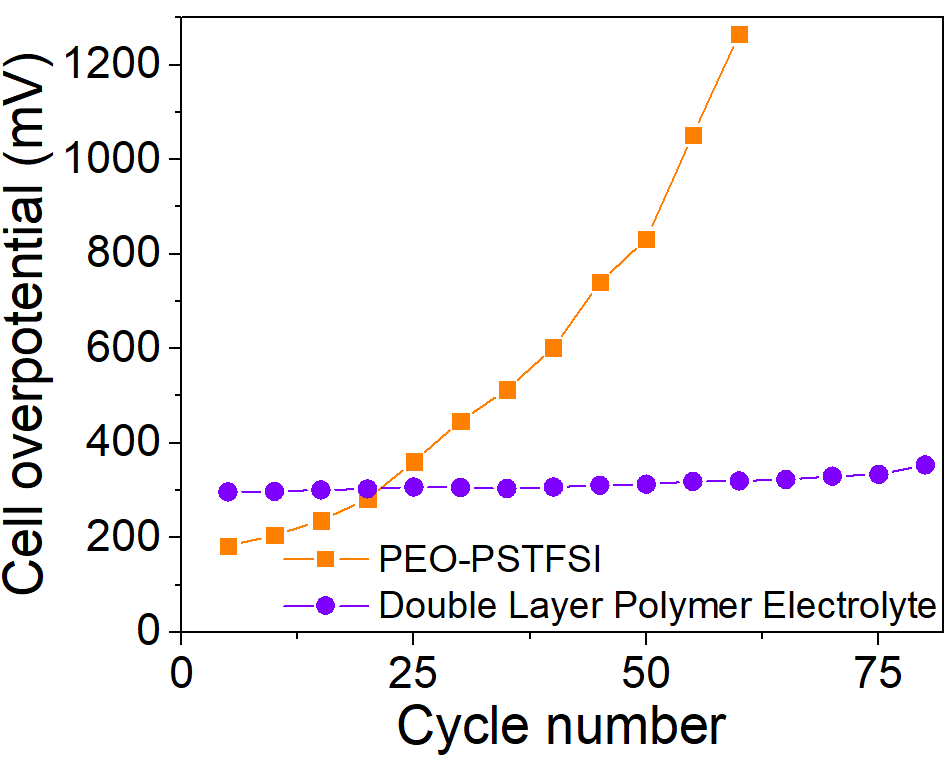 Cell overpotential evolution upon cell cycling at C/20 and 70 °C for 1 mAh·cm-2 PEO-LiPSTFSI cell and DLPE cell (estimated as the potential difference at 50% of the discharge capacity of each cycle).