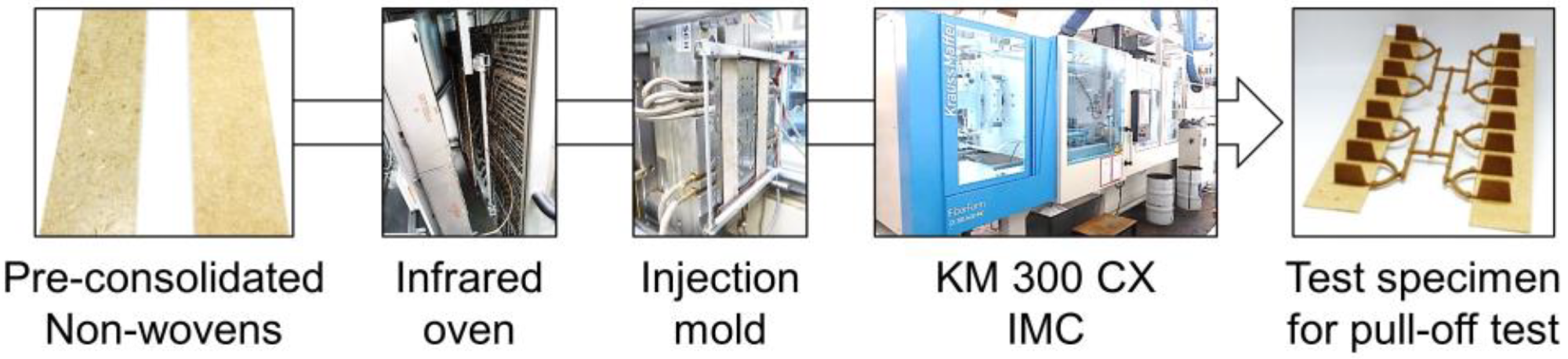 Process flow from pre-consolidated non-wovens to test specimen for pull-off tests.