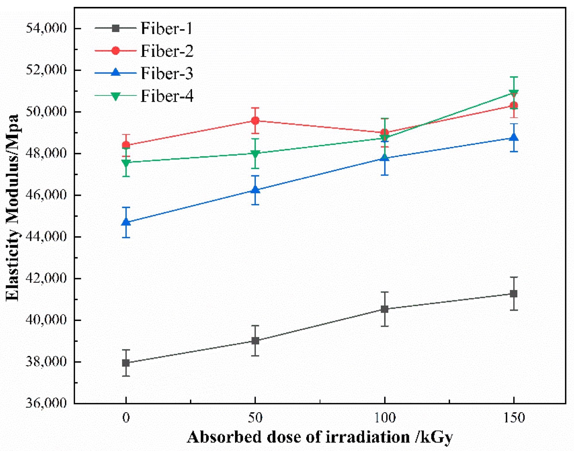 Variation of fiber elastic modulus with the gamma irradiation absorbed dose.