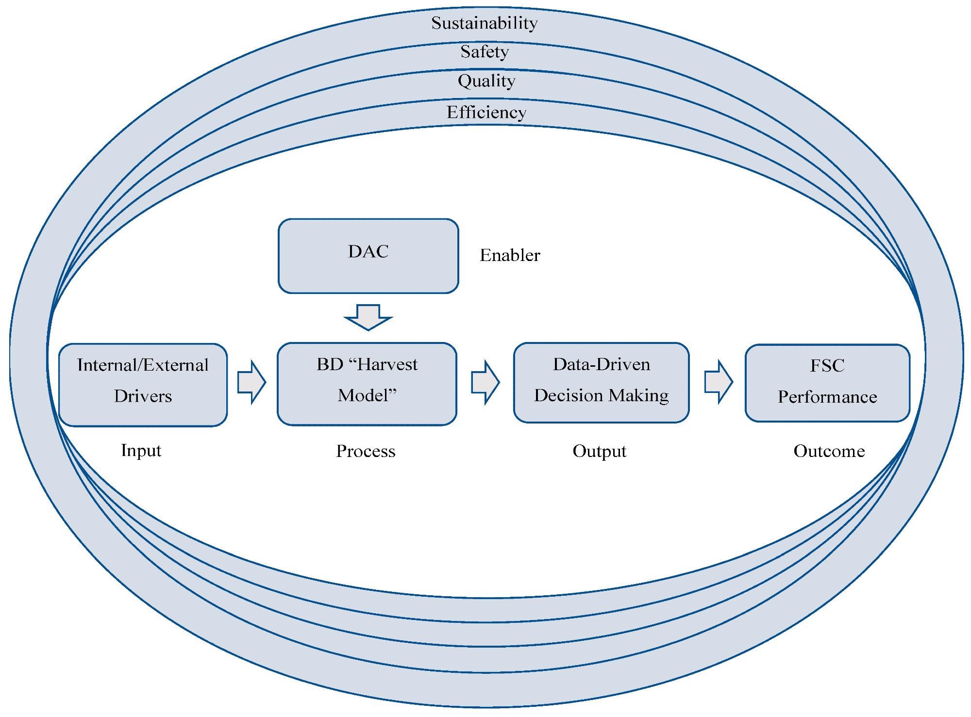 Conceptual framework of data-driven FSCM.