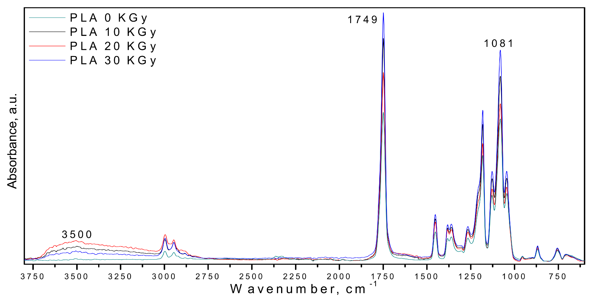 FTIR spectra of PLA at gamma irradiation doses of 0, 10, 20, and 30 kGy.