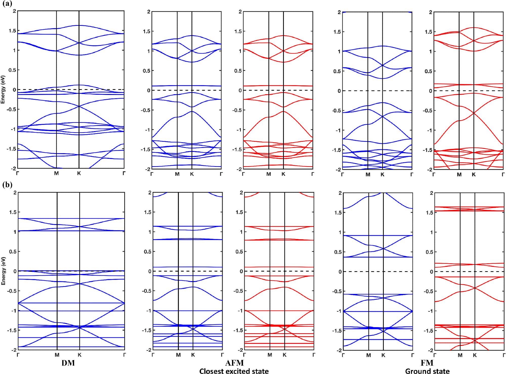 FM ground state in B-rich triangulene polymers where unpaired electron carriers exist around the central carbon atoms.