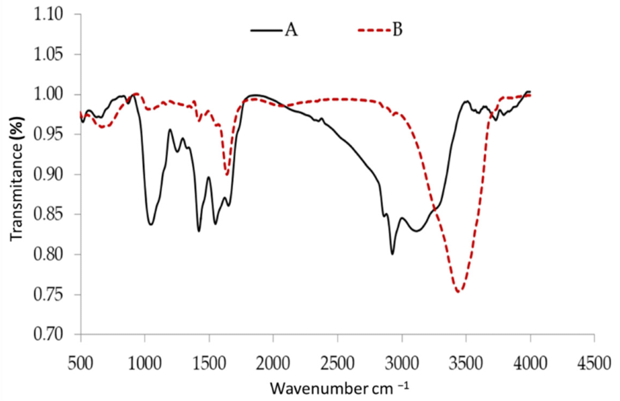 FTIR analysis of Sargassum latifolium before (A) and safter adsorption (B) of methylene blue dye.