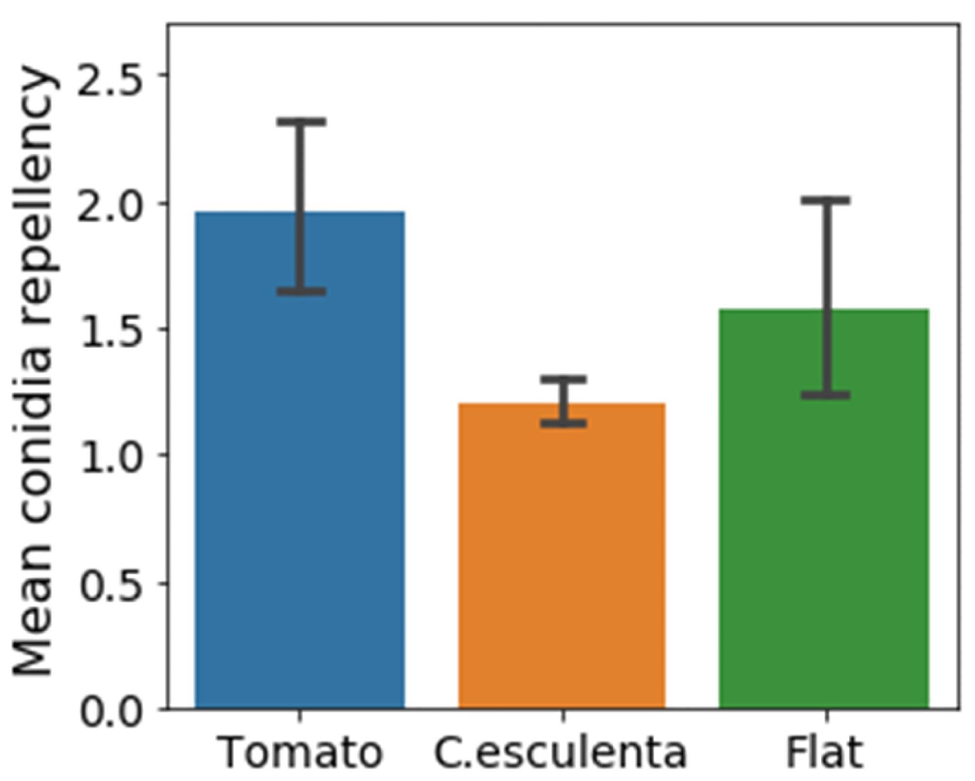 Conidia repellency ability of synthetic surfaces. Conidia repellency values of three PDMS surfaces: C. esculenta and tomato leaf replicas (orange and blue respectively) and flat surface (green) as a control for a structure less surface with the same chemical properties. Pairs comparison was conducted using Student’s t-test, a was adjusted using Bonferroni correction. The microstructure of tomato leaves seemed to induce significantly higher conidia repellency values (1.9 ± 0.18) than the texture of C. esculenta leaves (1.2 ± 0.05) (p < 0.01).