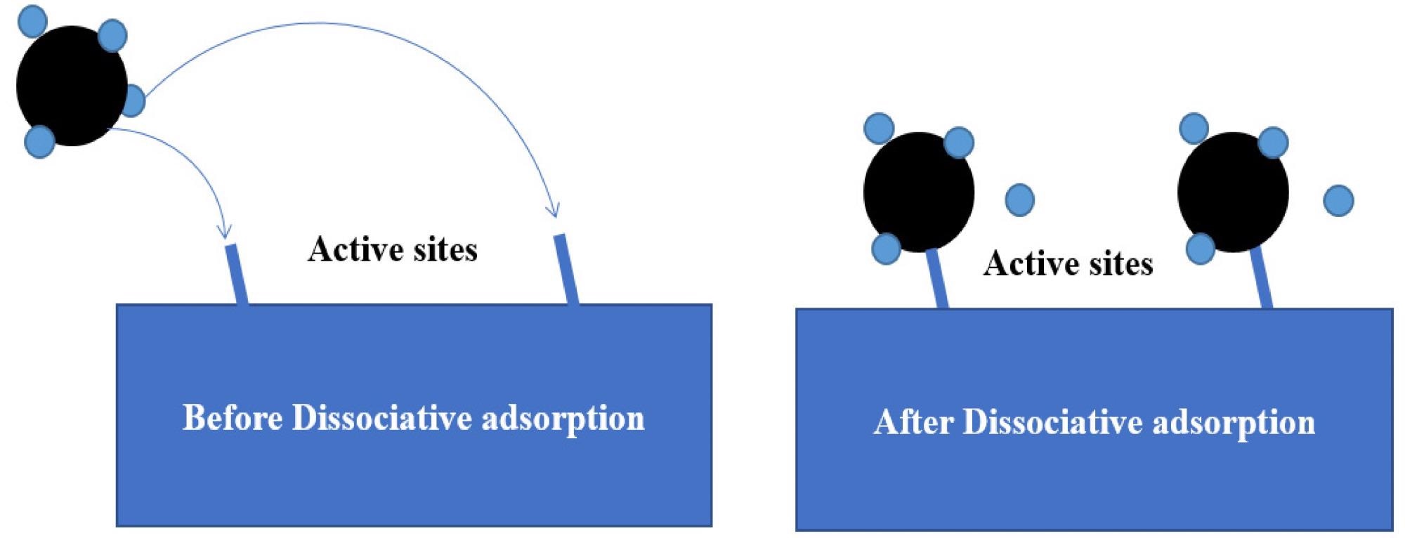 Schematic diagram of the methane dissociative adsorption mechanism model.