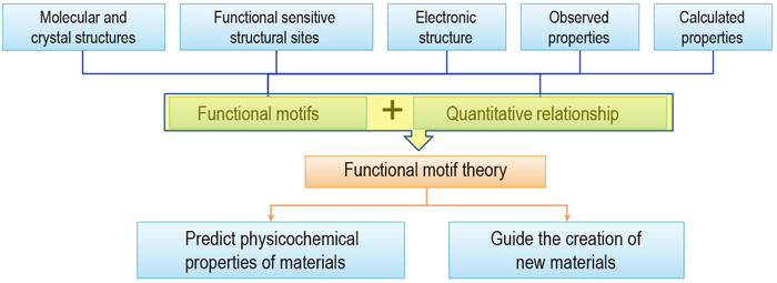New Effective Paradigm for Material Science Based on the Idea of Functional Motif.