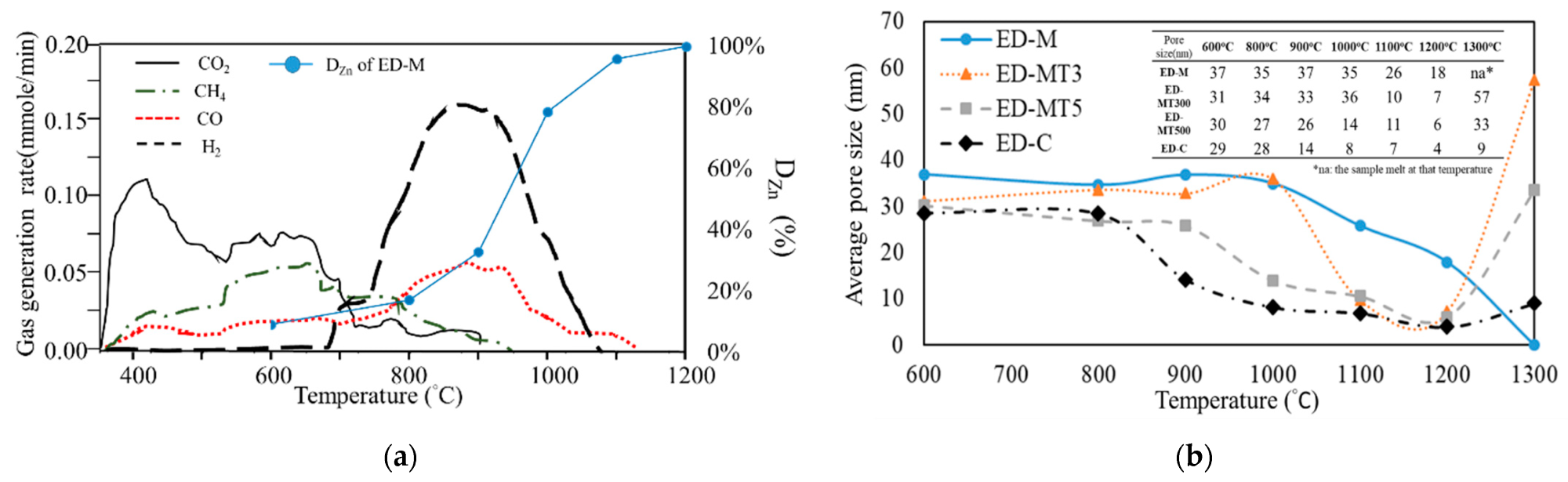 (a) Different types of gases vaporized or dissociated from volatile matter (VM) of SMS which was heated from 300 to 1200 °C at the rate of 20 °C/min in inert gas; for comparison, the degree of Zn removal (DZn, %) is also plotted. (b) Changes in mean pore size in the carbothermic reduction process from 600 °C to 1300 °C of samples with C/O ratio = 0.8.