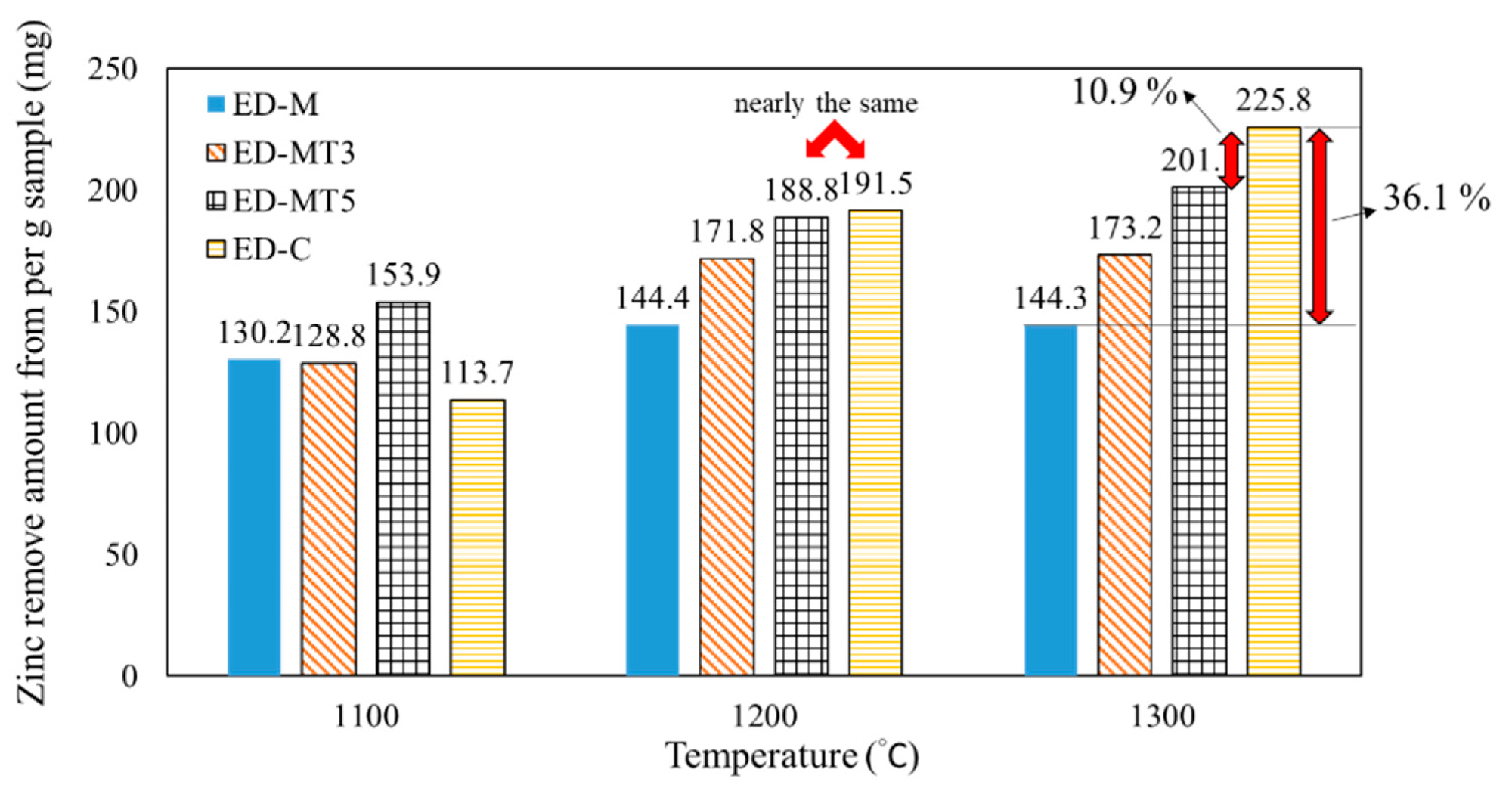 Zn productivity (C/O ratio = 0.8) per gram SMS-based and coke-based pellet samples at different interrupted temperatures (1100 °C, 1200 °C, and 1300 °C) for carbothermic reduction.