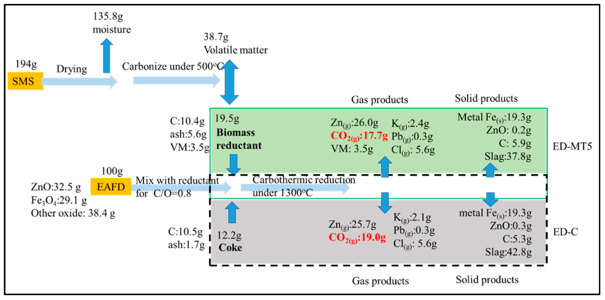 Material flow analysis of ED-MT5 and ED-C as EAFD reducing agents (C/O = 0.8, 1300 °C) and their effects on carbon emissions. Under almost the same Zn products, biomass samples produced less CO2 than coke samples. Besides, the biomass reductant showed the potential for extra carbon-reducing according to the assumption of carbon neutrality. Taiwan needs to process 120,000 tons of EAFD annually. If this method is adopted, 23,000 tons of CO2 emissions will be reduced, creating a channel to process 230,000 tons of SMS annually.