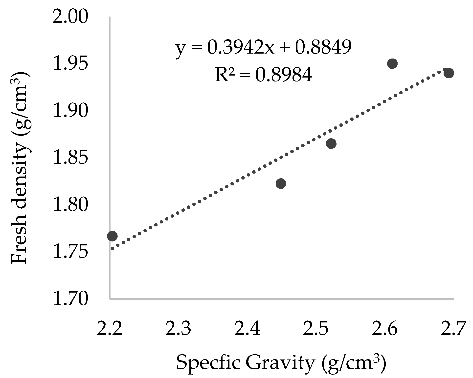 Correlation between fresh density in mortars and specific gravity of the fillers used in mortars.
