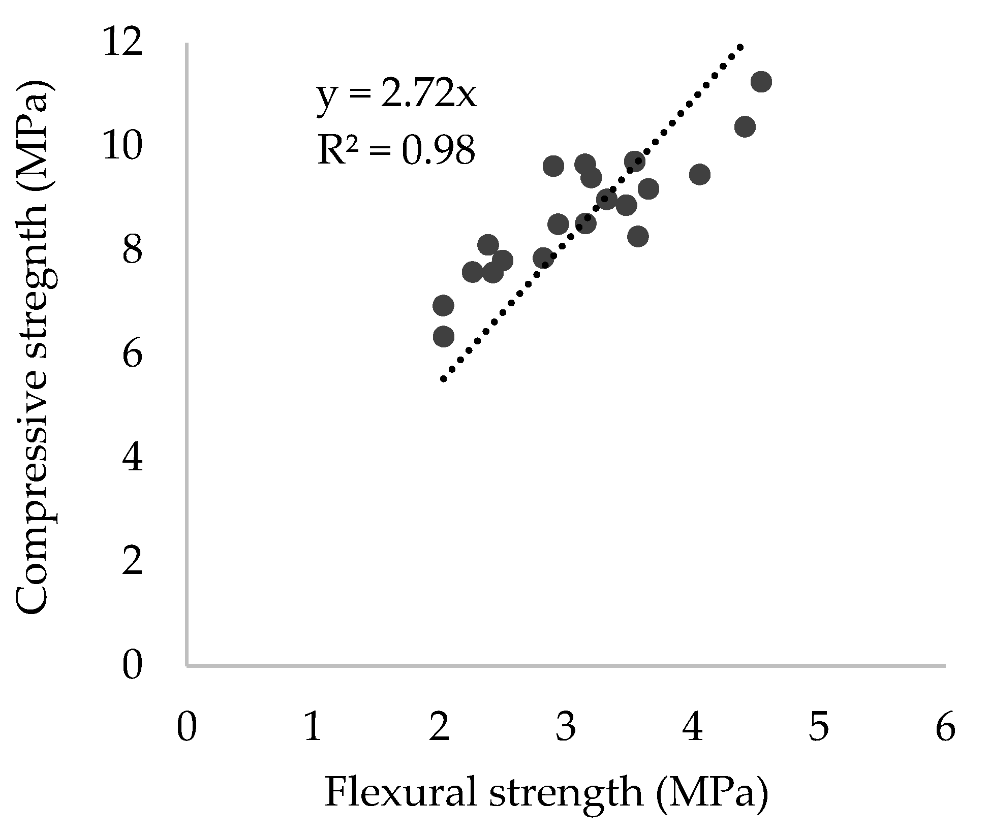 Correlation between flexural strength and compressive strength.