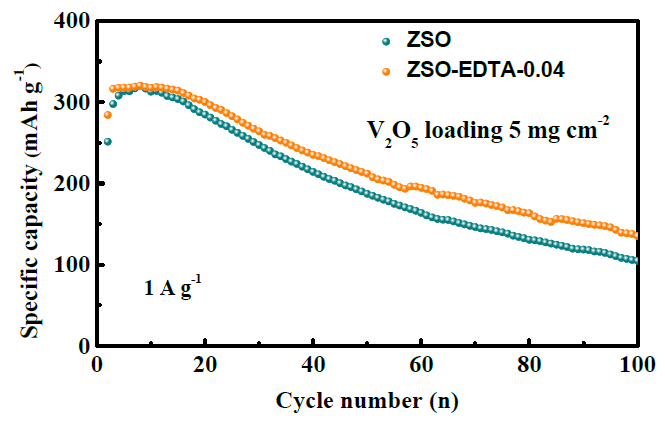 Long-term cycling performance of Zn-V2O5 full cells in high mass loading of 5.0 mg cm-2.