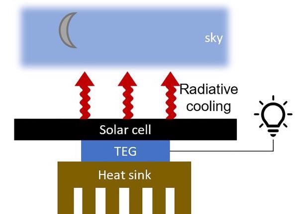 Novel Photovoltaic Cell Harvests Energy from the Environment, Eliminates the Need for Batteries.