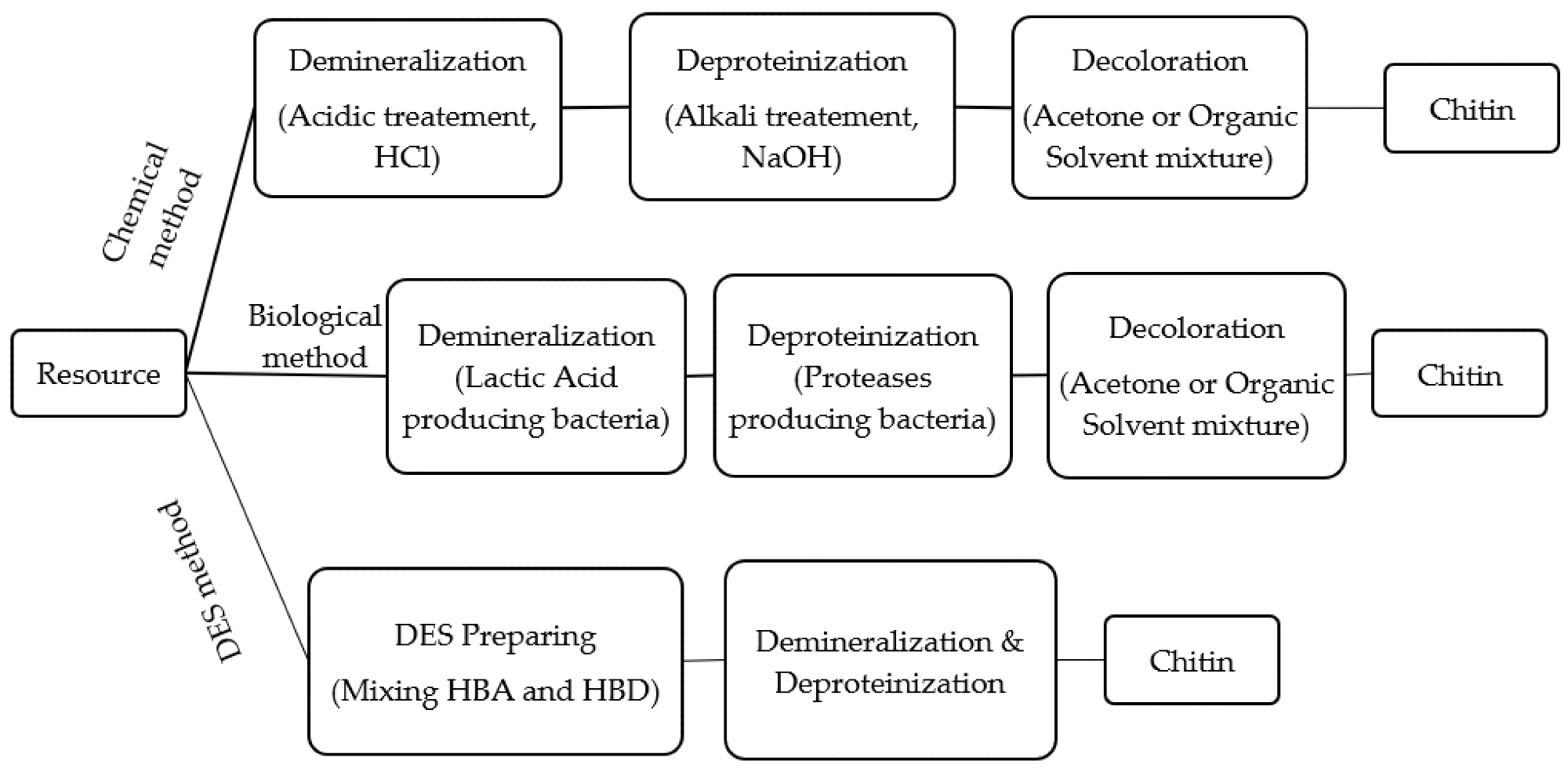 Extraction of chitin. DES: deep eutectic solvents; HBA: hydrogen bond acceptor; HBD: hydrogen bond donor.
