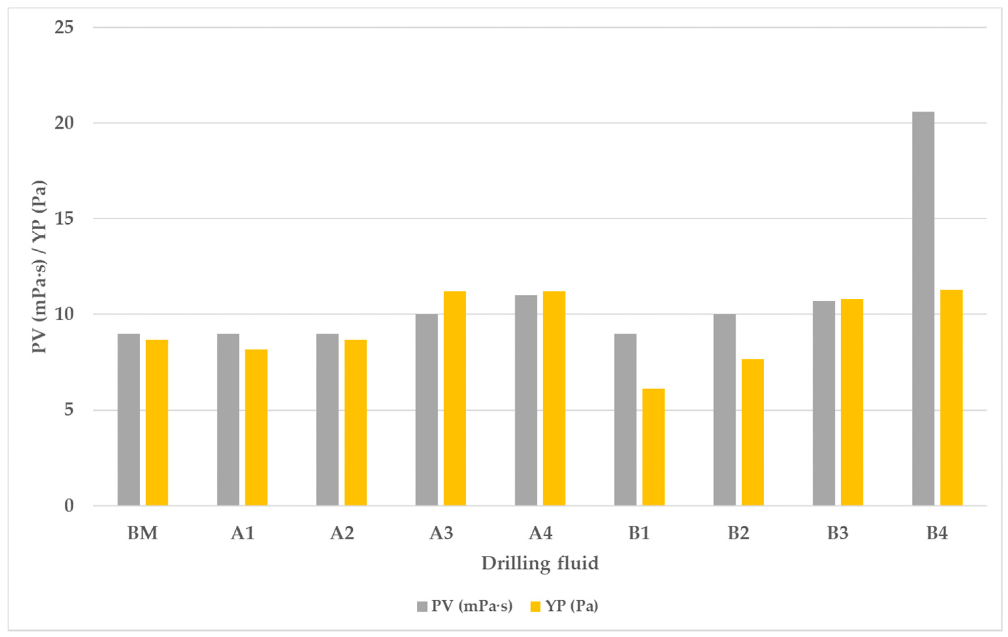 Plastic viscosity (PV) and yield point (YP) of all tested drilling fluids.