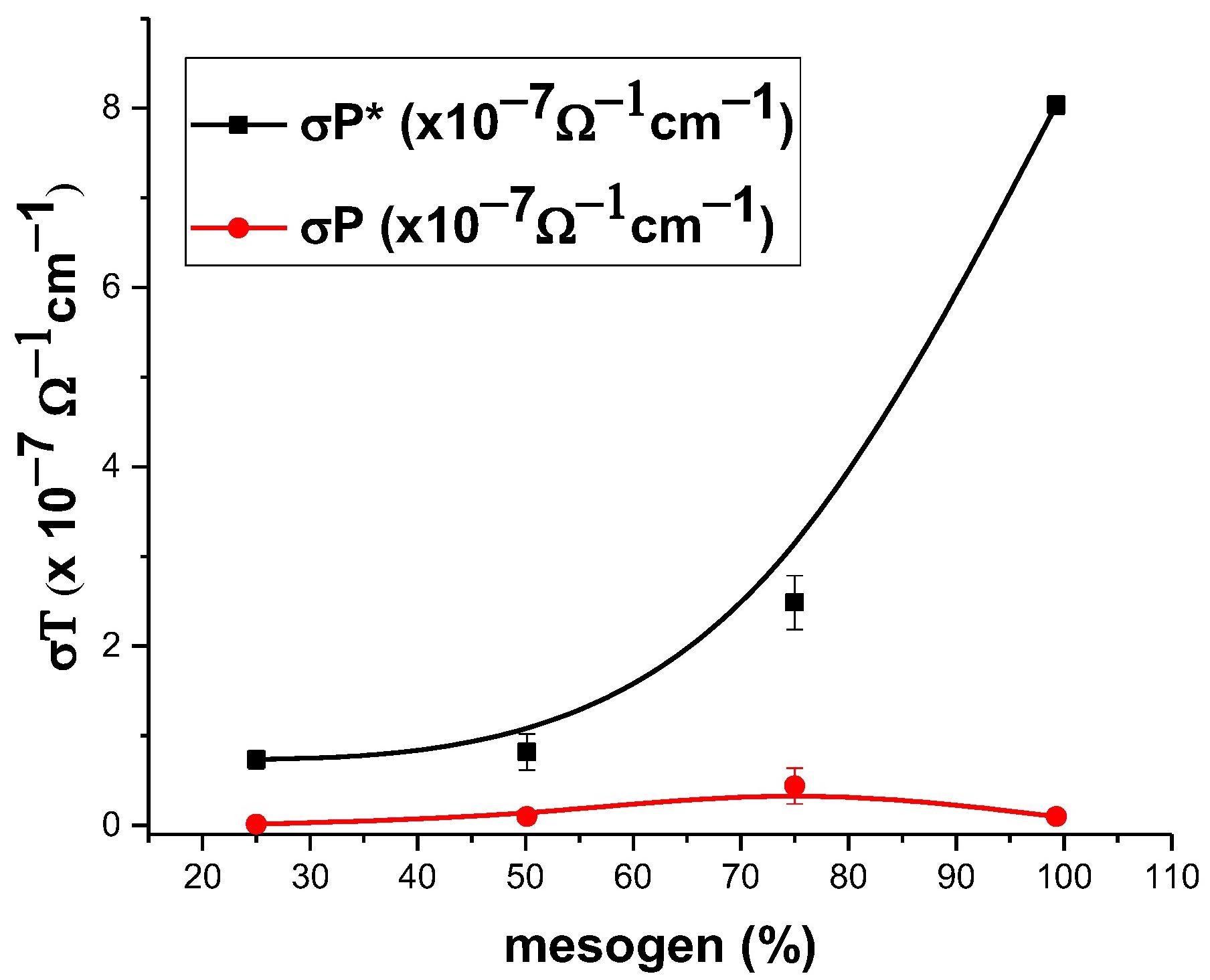 Graphical representation of the electrical conductivity versus percent of azomethine mesogens of polymers for untreated (P) and treated (P*) films.
