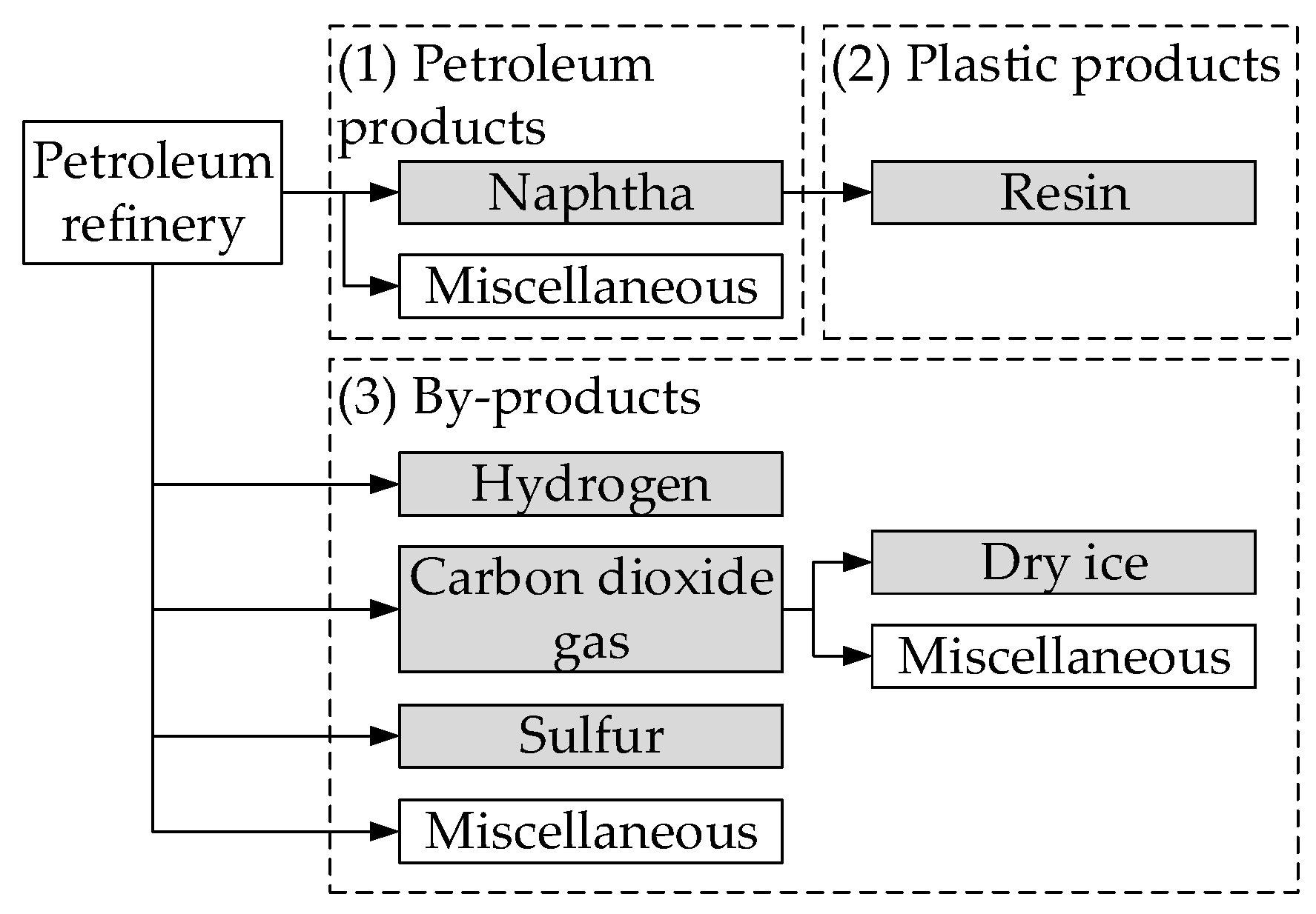 Processes related to petroleum refining.