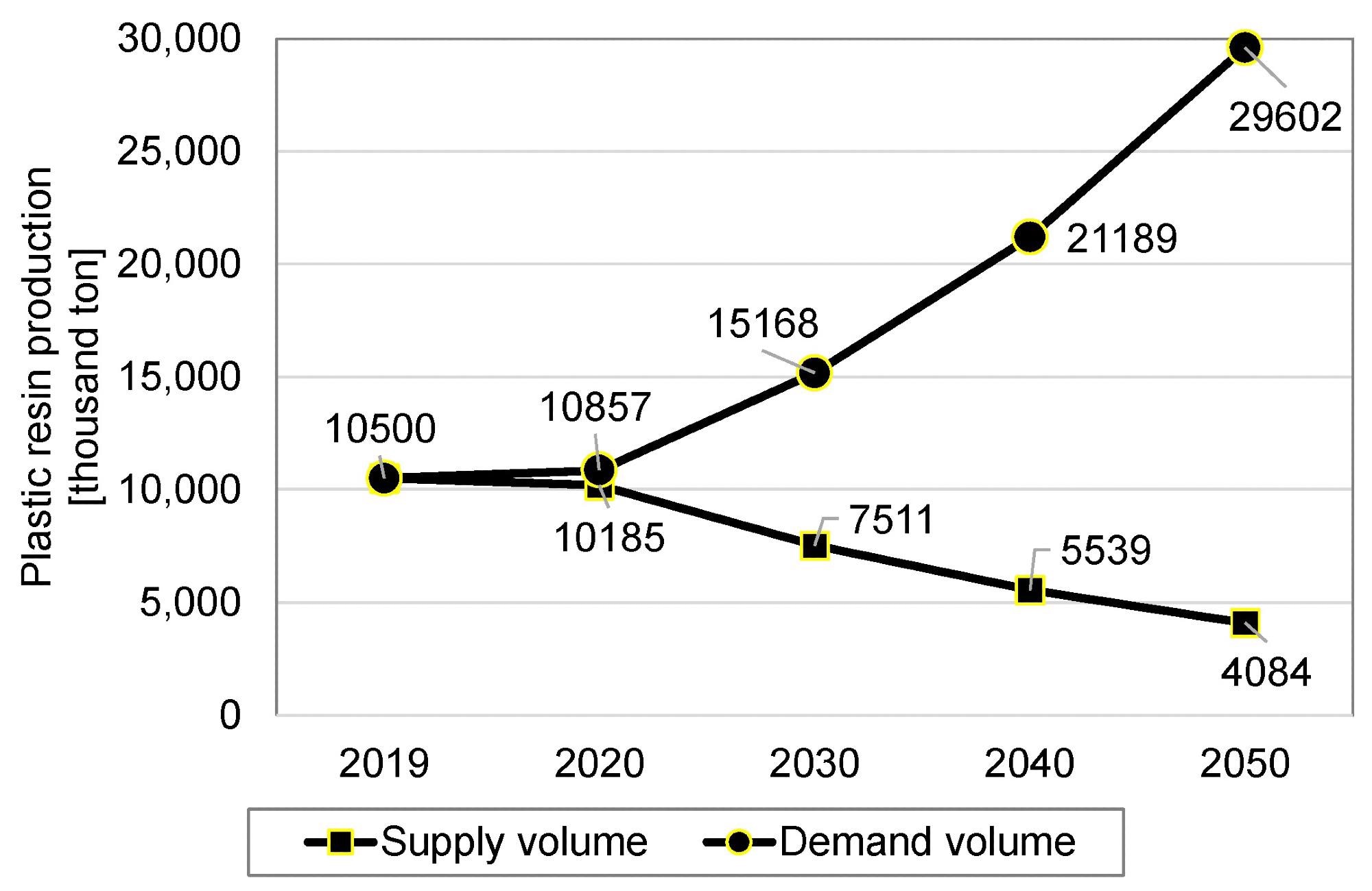 Outlook of supply and demand volume of plastic resin production.