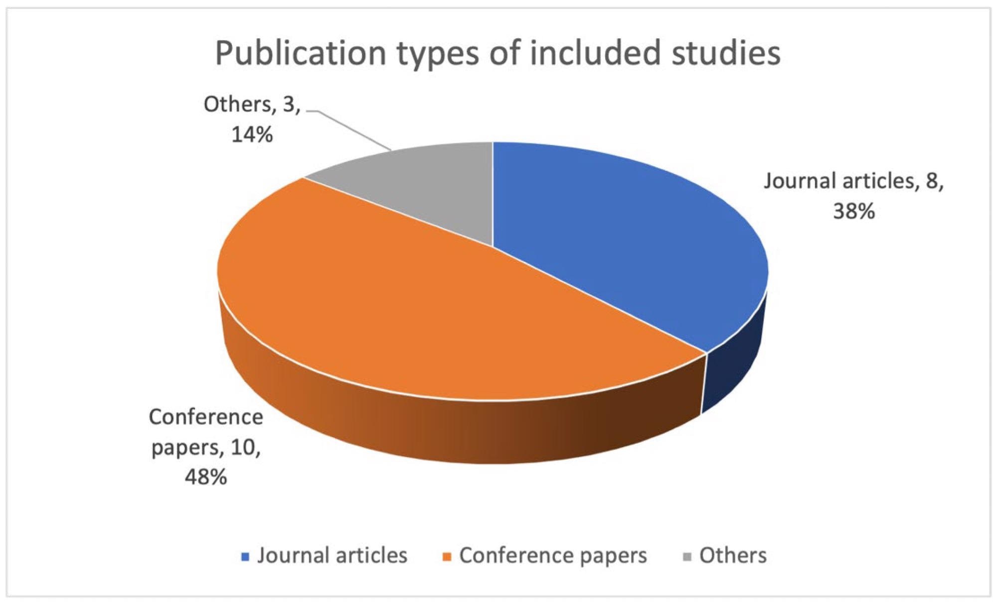 Distribution of included studies by publication types.