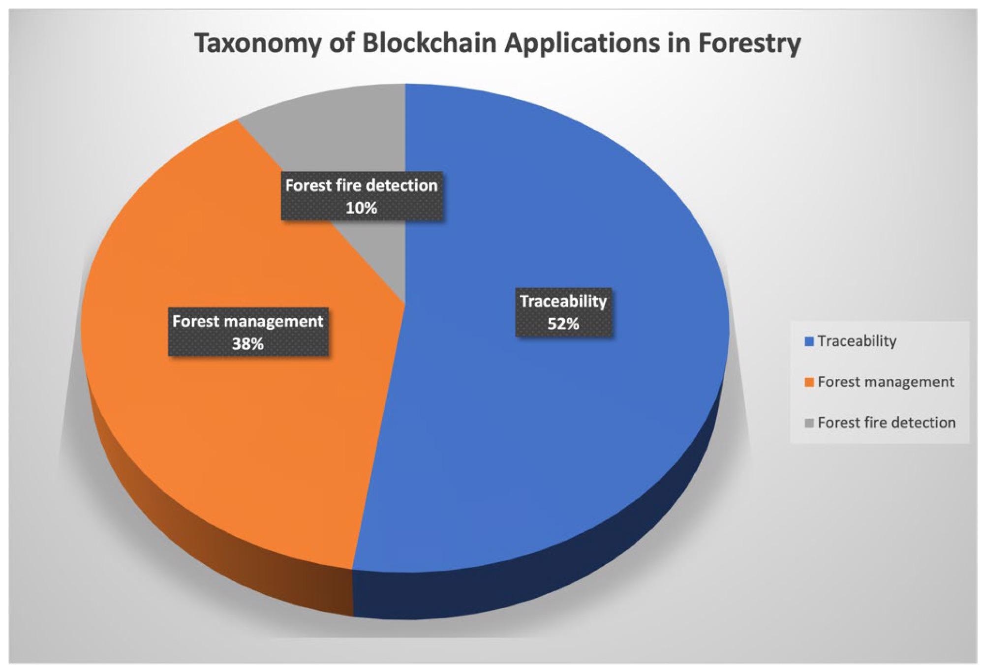 Taxonomy of blockchain applications in forestry.