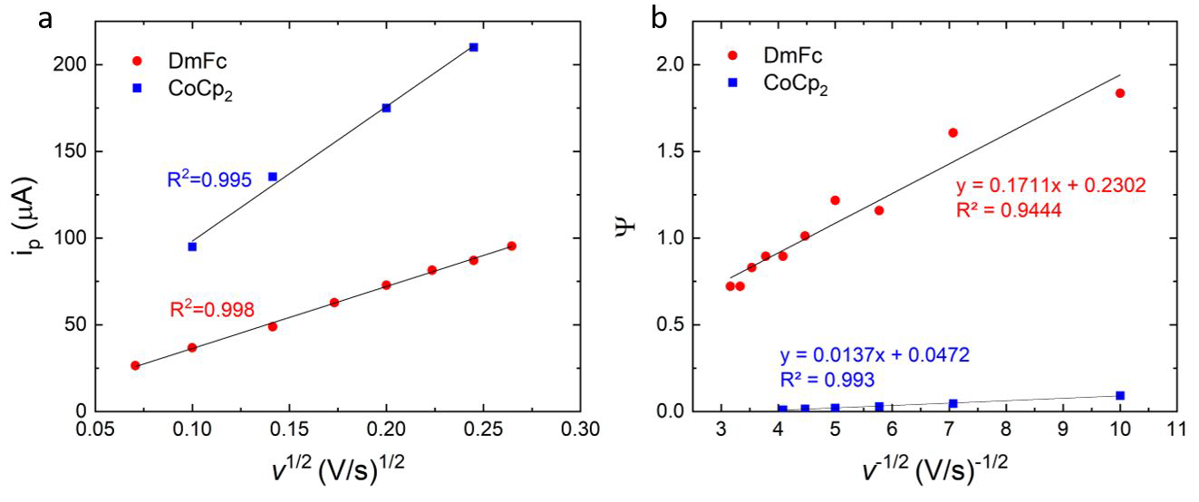a) Peak current and b) ? vs square root of the scan rate for cyclic voltammograms of 8.3 mM decamethyl ferrocene and 20 mM cobaltocene in 1 M LiTFISI in 1:1 vol% DOL:DME. Glassy carbon working electrode, Li reference electrode, and Pt counter electrode.