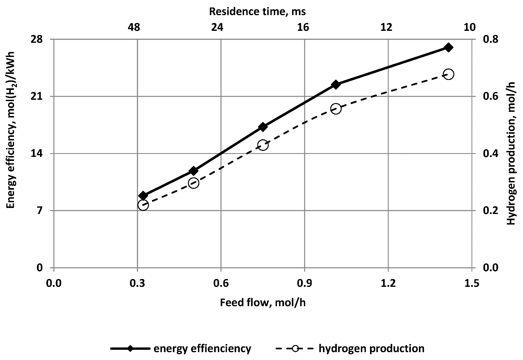 The effect of the feed flow on the energy efficiency and hydrogen production. Discharge power—25 W.